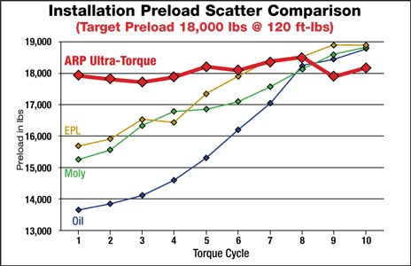 Torque To Yield Chart